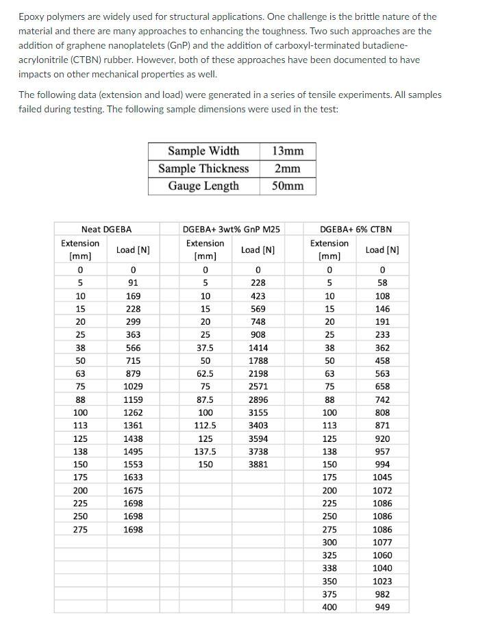 Solved 1) Calculate the stress / strain data for all | Chegg.com