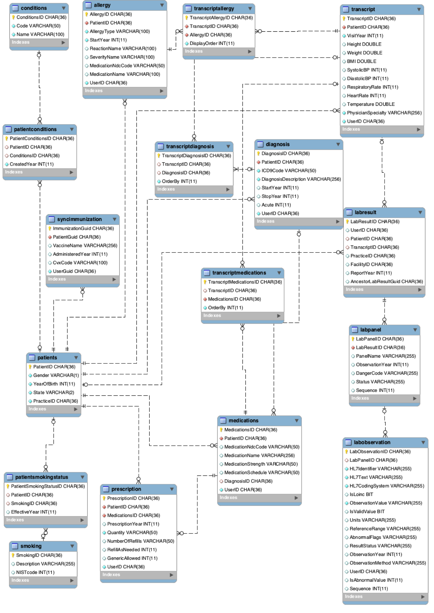 Solved Choose The Best Sql Query To Obtain The Data Listed 