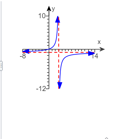 Solved Use the graph shown to find the following. (a) The | Chegg.com