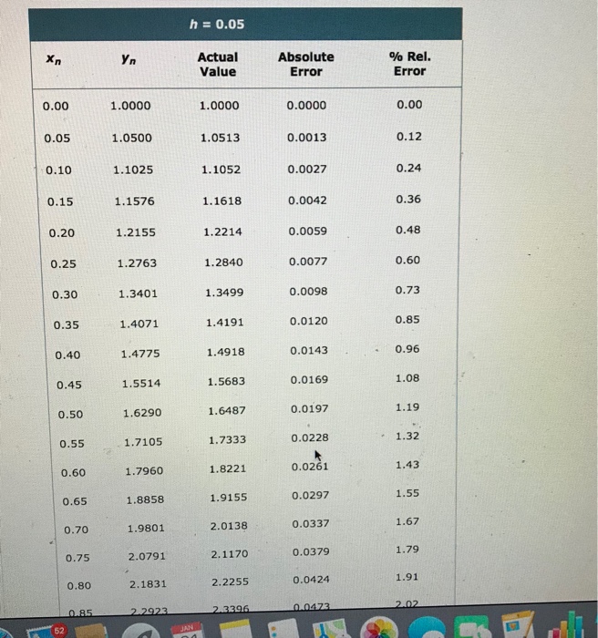Solved Use Euler's method to obtain a four-decimal | Chegg.com