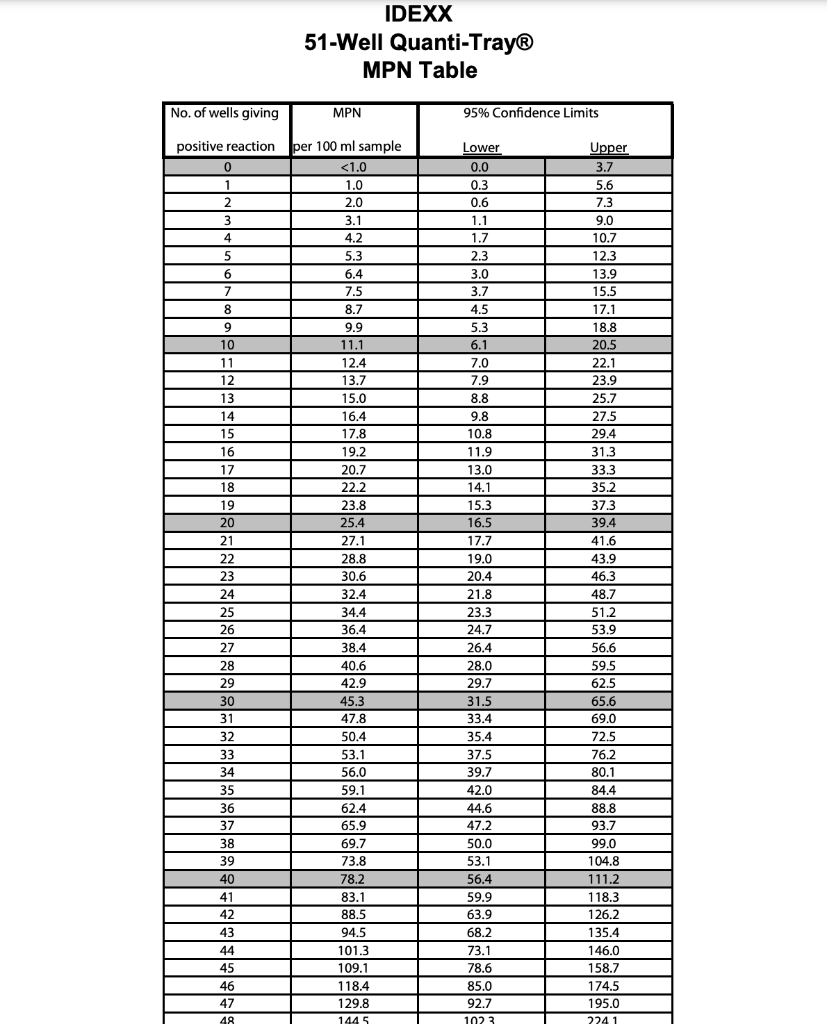 IDEXX 51-Well Quanti-Tray® MPN Table Of Wells, 47% OFF