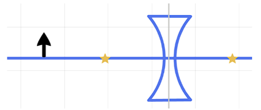 Solved Draw the 3 primary rays for this concave lens with | Chegg.com