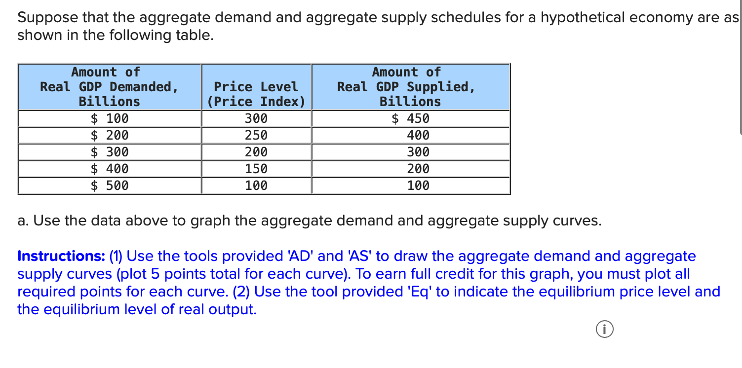 Solved Suppose that the aggregate demand and aggregate