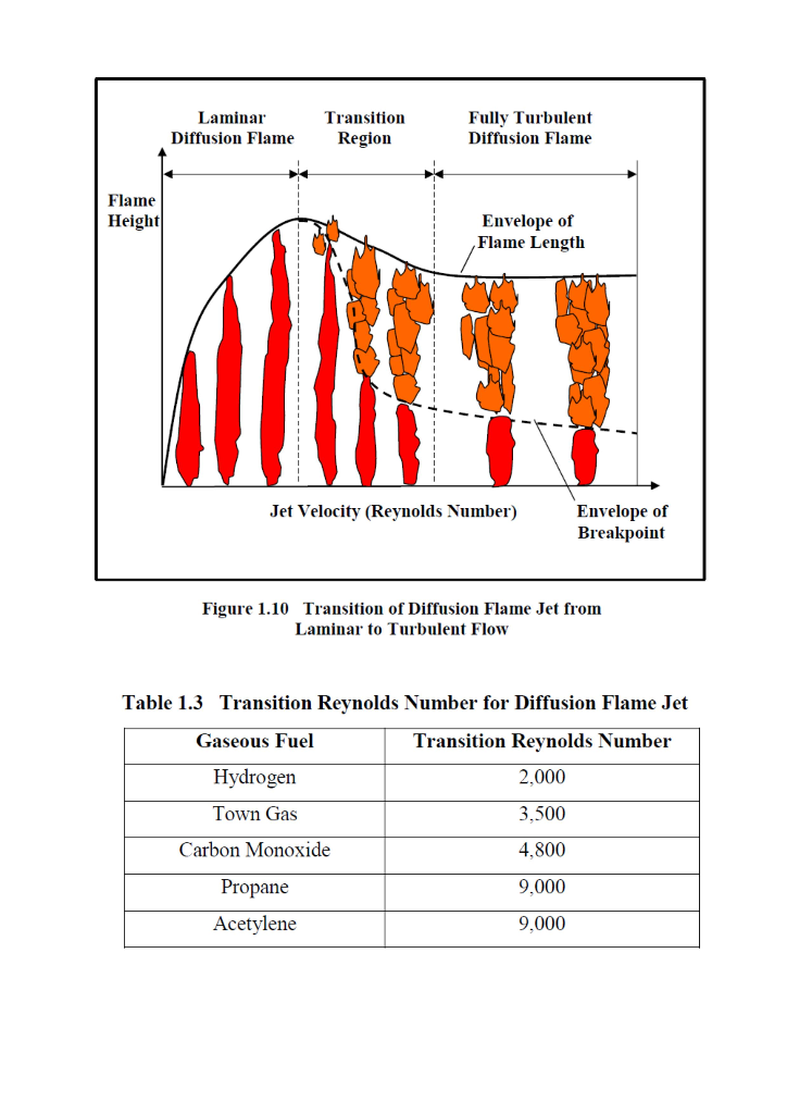 A domestic gasfired burner utilizing premixed flame