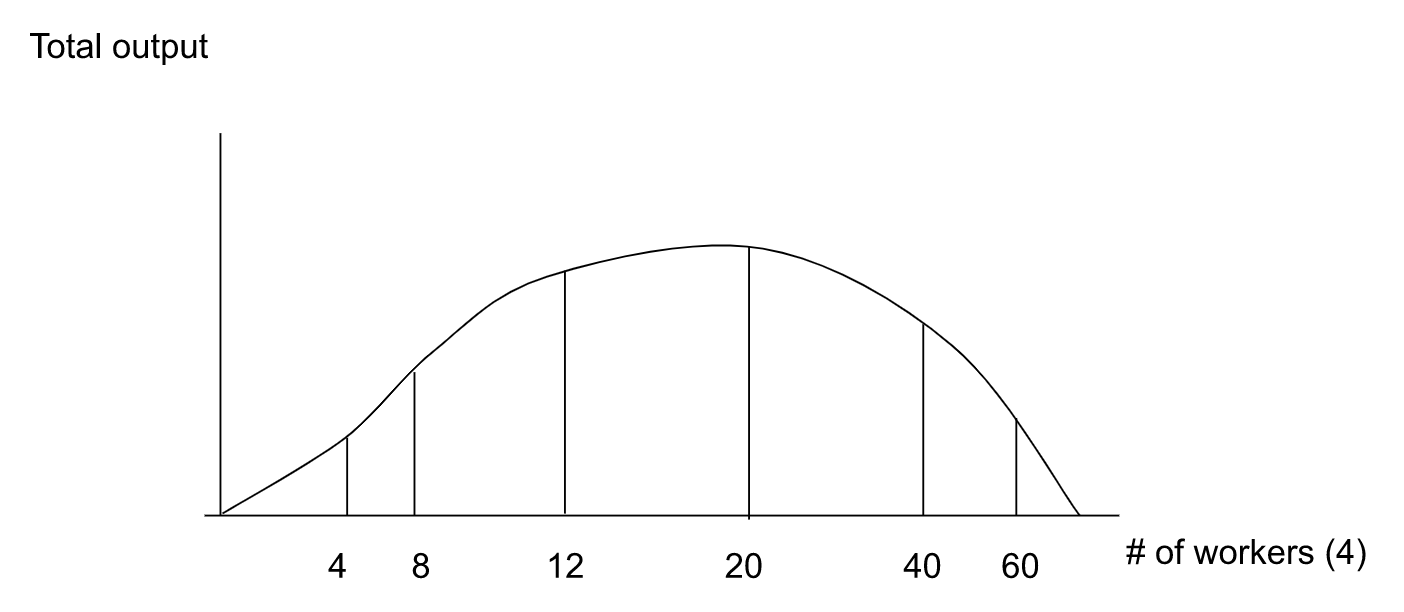 Solved 7. Below drawn is a typical short-run production | Chegg.com