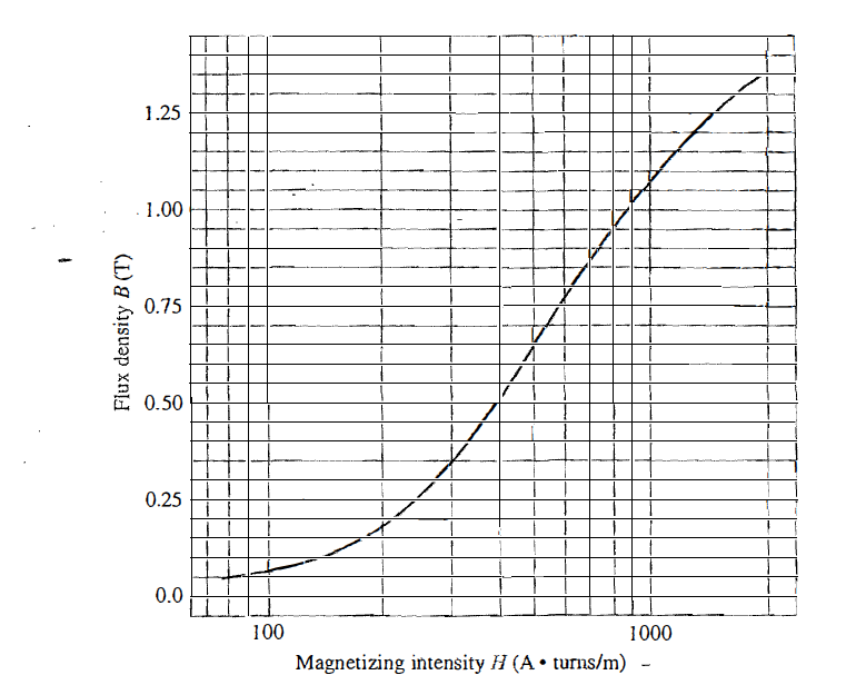 Solved A two-legged magnetic core with an air gap is shown | Chegg.com