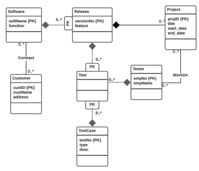 Solved Map the diagram to a relational database schema. | Chegg.com
