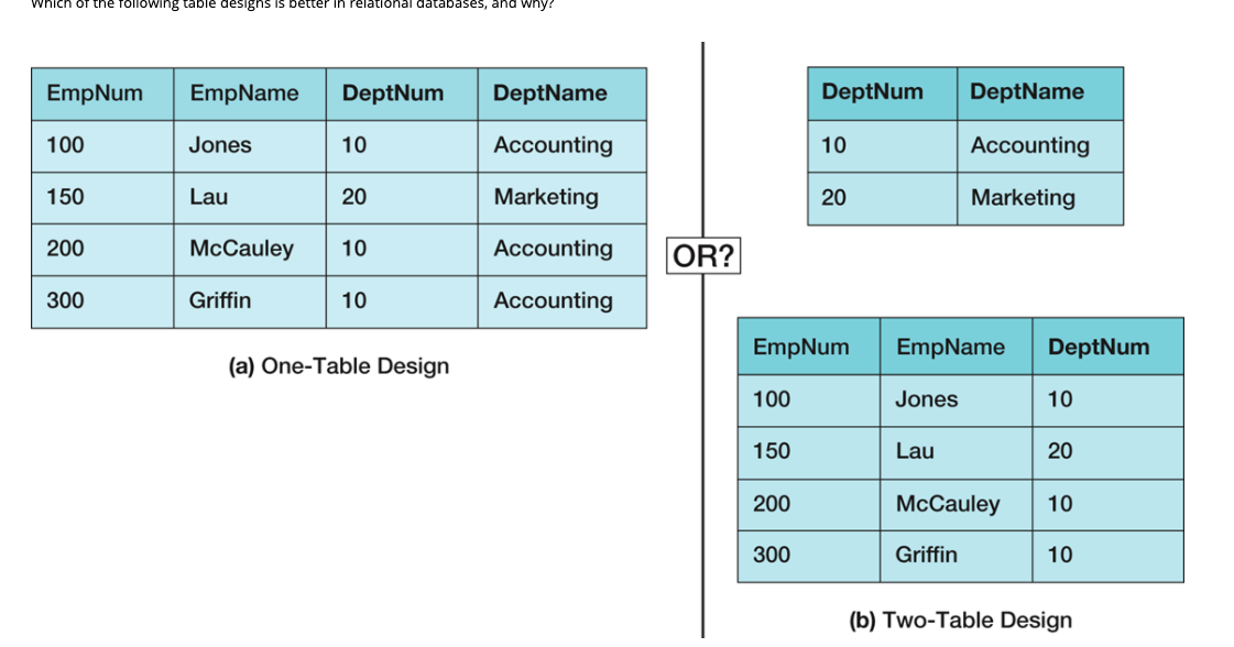 Solved which of the following table designs is better in | Chegg.com