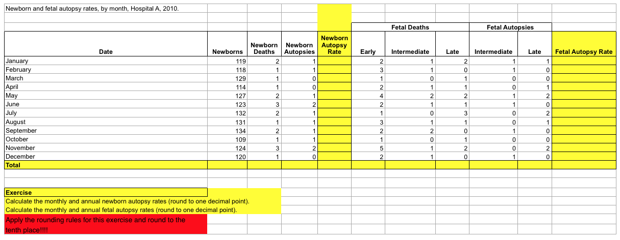 Solved Newborn and fetal autopsy rates, by month, Hospital | Chegg.com