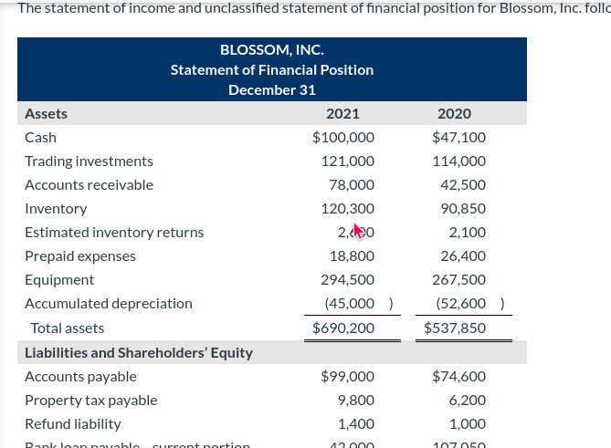 Solved The statement of income and unclassified statement of | Chegg.com