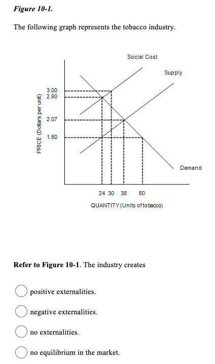 this graph represents the tobacco industry. the industry creates Solved Figure 10-1.The following graph represents the