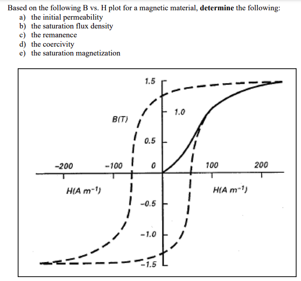 Solved Based on the following B vs. H ﻿plot for a magnetic | Chegg.com