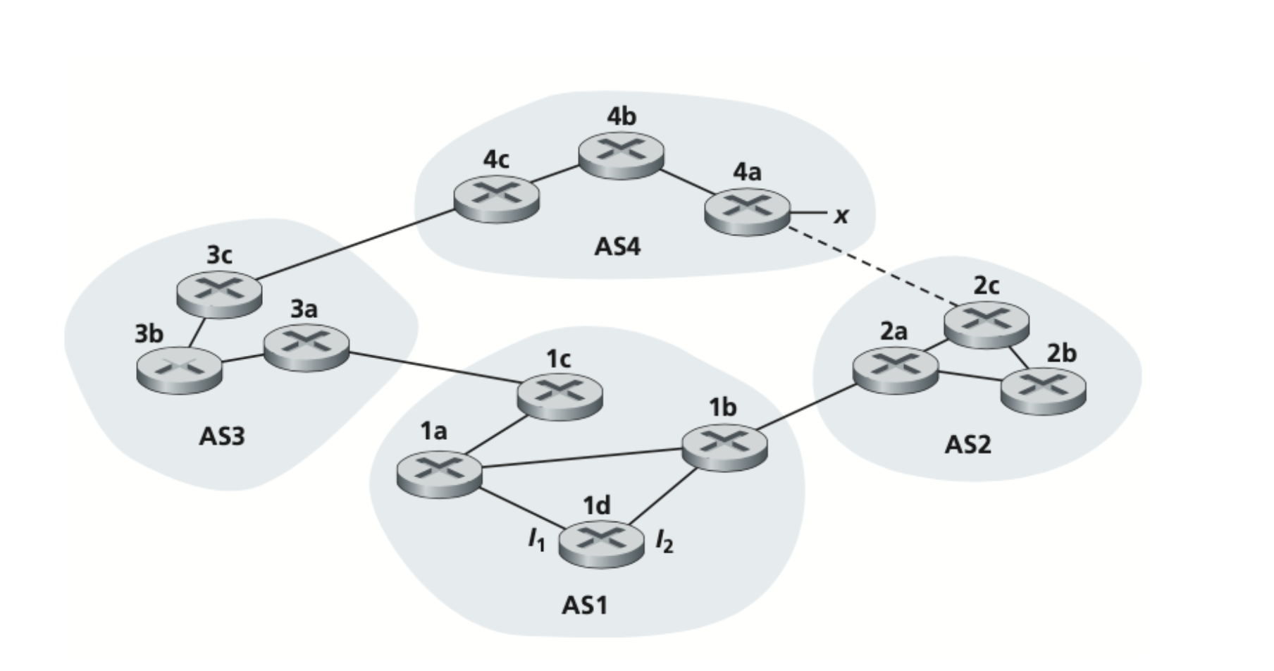 Solved Consider the network shown below.Suppose AS3 and AS2 | Chegg.com