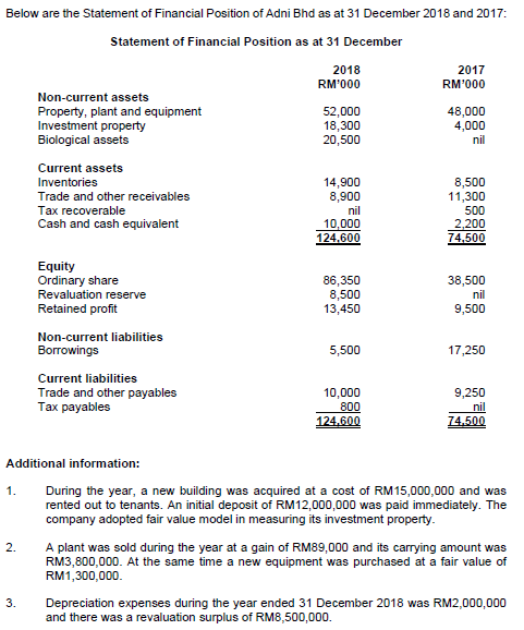 Below are the Statement of Financial Position of Adni | Chegg.com