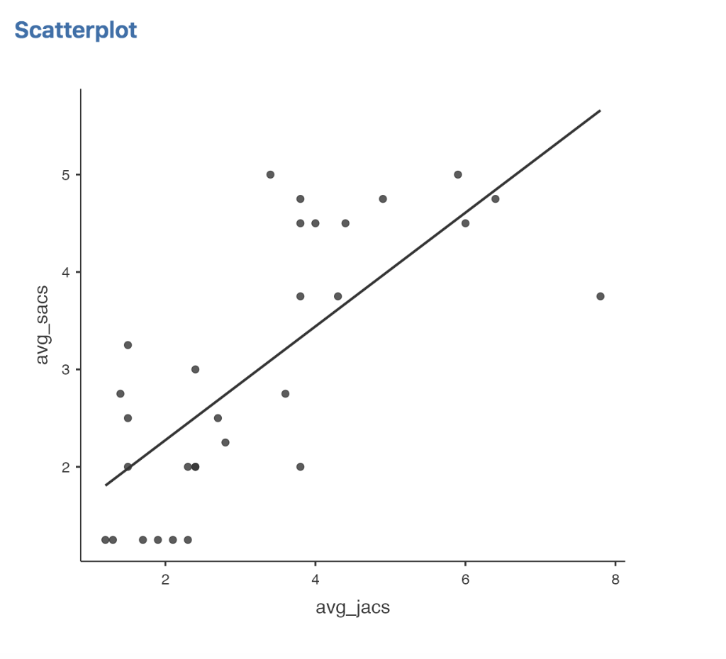 Scatterplot 5 avg_sacs 3 2- 2 4 6 8 avg_jacs Data | Chegg.com