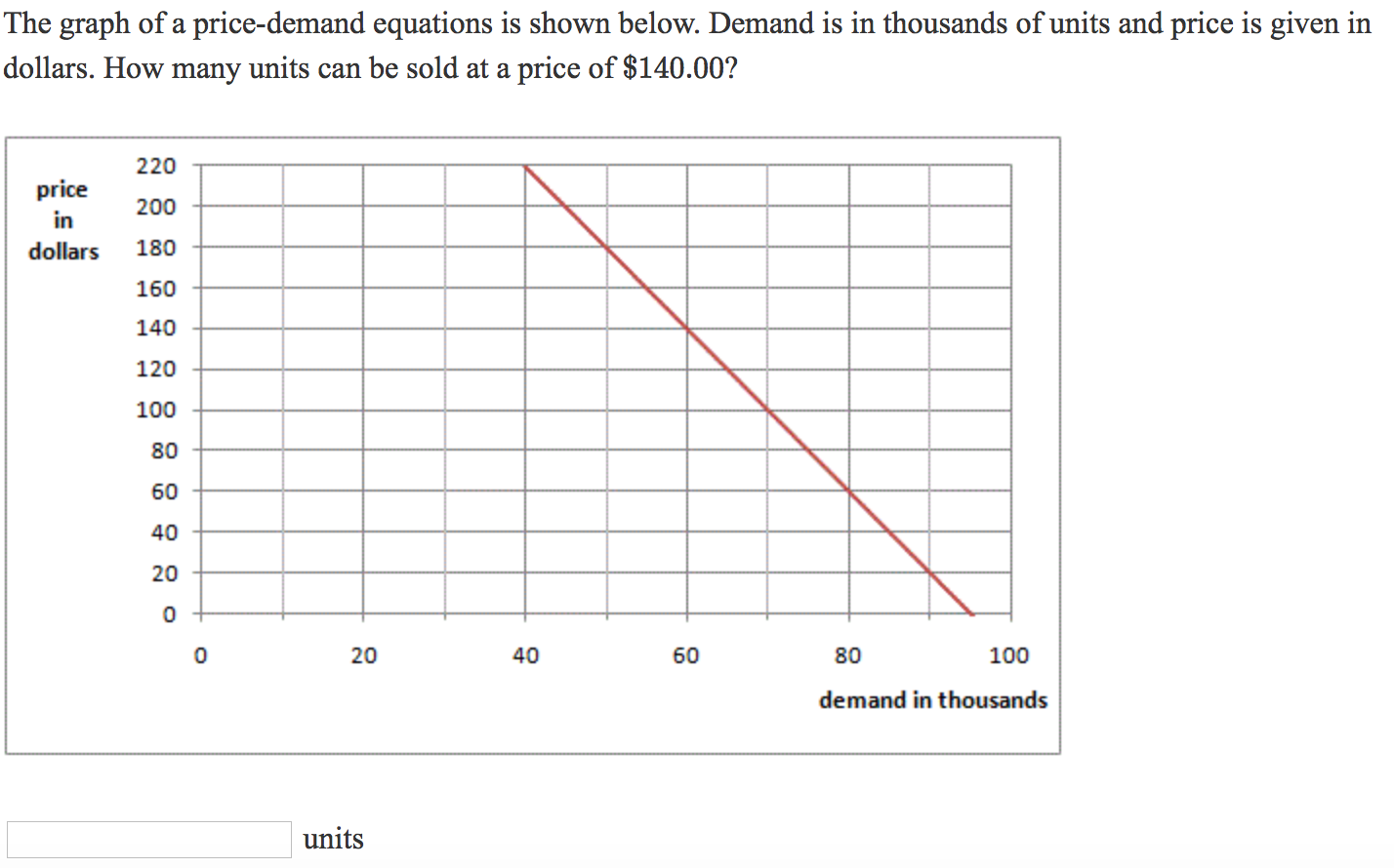 Solved The graph of a price-demand equations is shown below. | Chegg.com