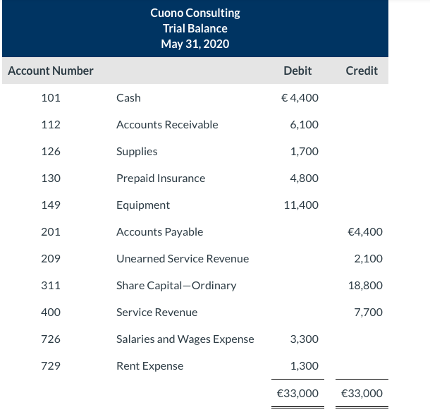 Solved Cuono Consulting Trial Balance May 31, 2020 Account 