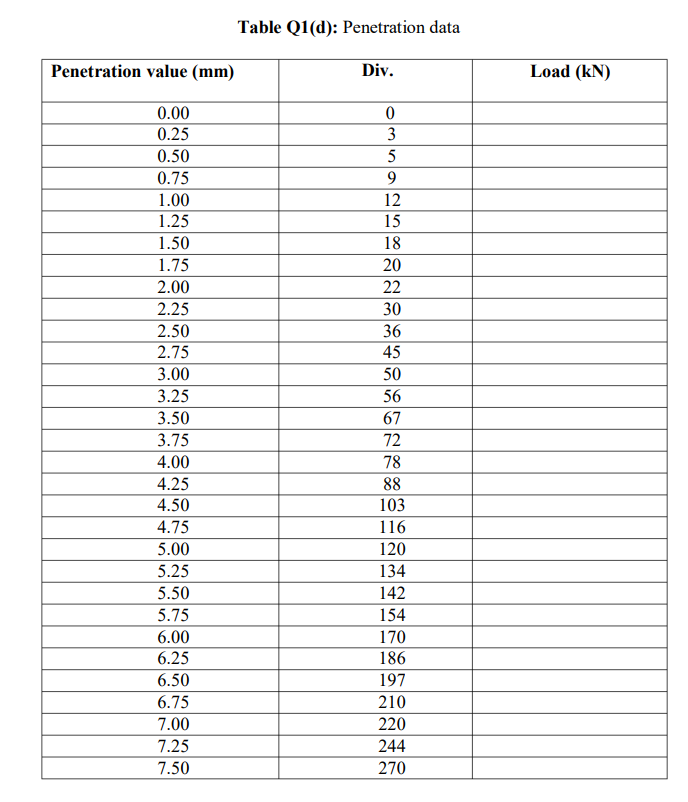 Solved Table Q1(d) shows a California Bearing Ratio (CBR) | Chegg.com