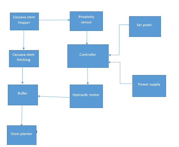 Solved The following project concept/idea: Stick Type | Chegg.com