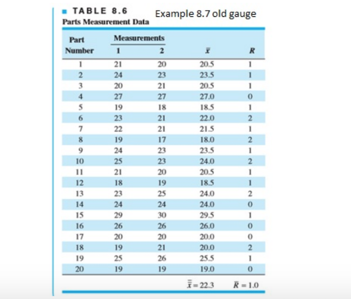 Consider the situation in Example 8.7. A new gauge is