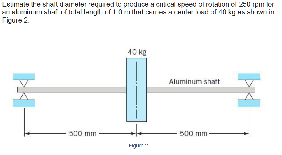 Solved Estimate the shaft diameter required to produce a