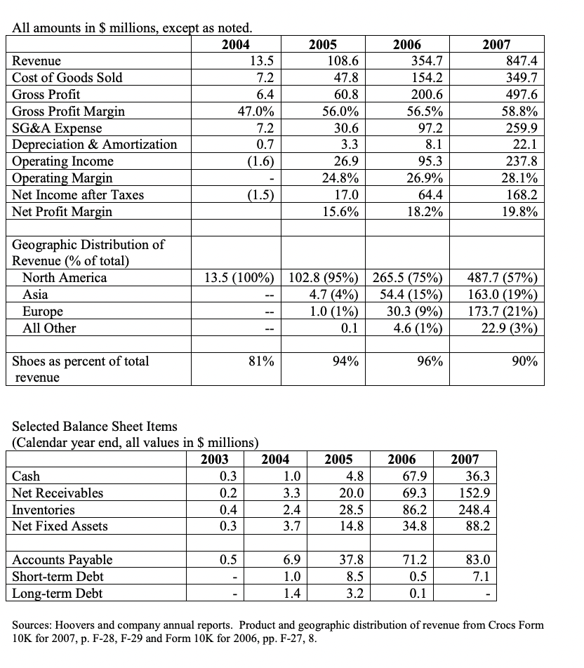 Solved Selected Balance Sheet Items (Calendar vear end, all | Chegg.com