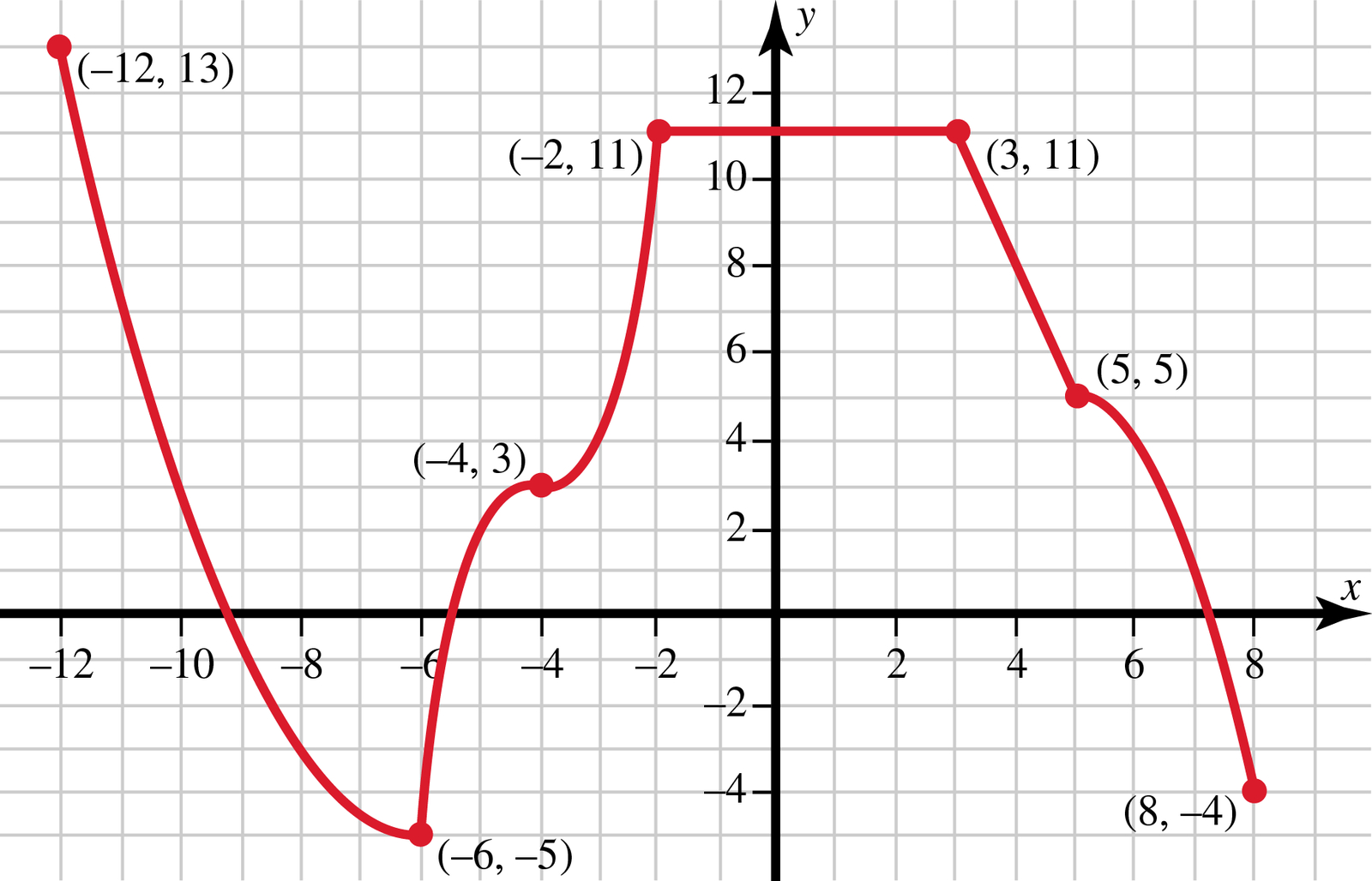 Solved Let f(x)=4−6x. Find its inverse. (Use symbolic | Chegg.com