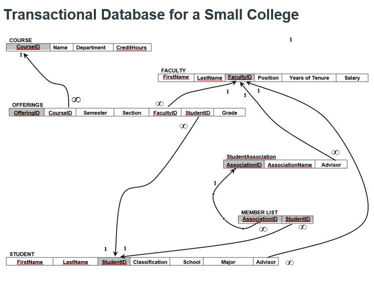 Student Database Transaction Table Solved Based on the transactional database for Assignment 4 | Chegg.com