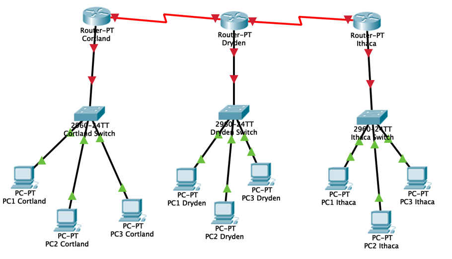 Solved Network Design Cisco Packet Tracer. ******Please | Chegg.com