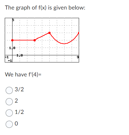 Solved The graph of f(x) is given below: We have f′(4)= 3/2 | Chegg.com