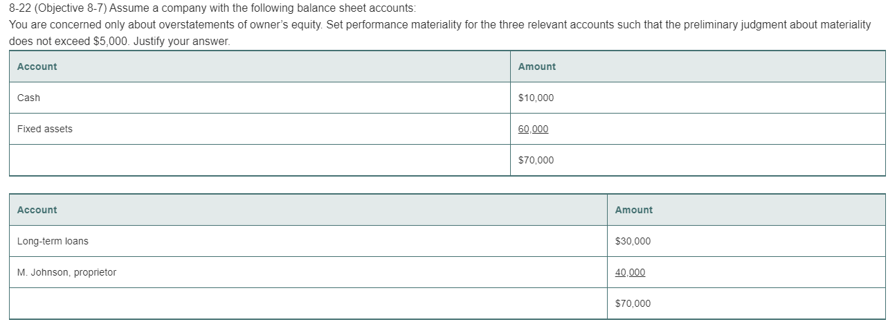 8-22 (objective 8-7) assume a company with the following balance sheet accounts: you are concerned only about overstatements