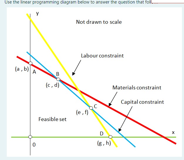Solved Use the linear programming diagram below to answer | Chegg.com