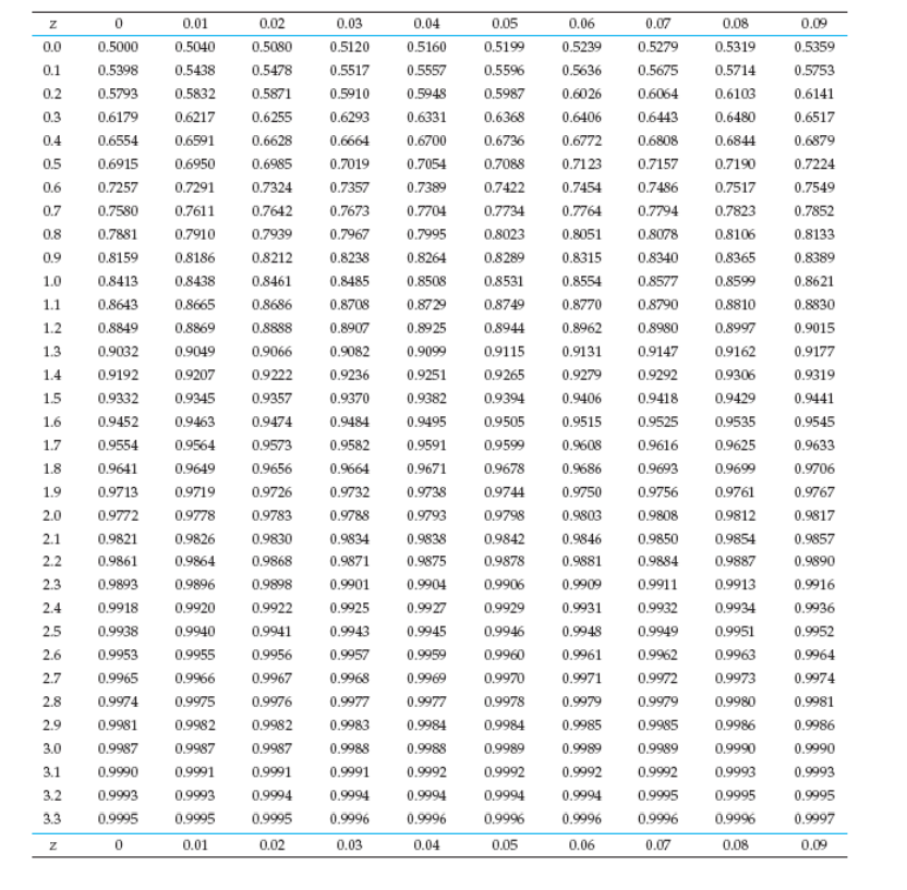 Solved Let the random variable X follow a normal | Chegg.com