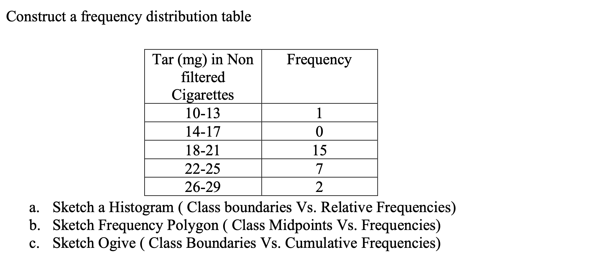Solved Construct a frequency distribution table 0 Tar (mg) | Chegg.com