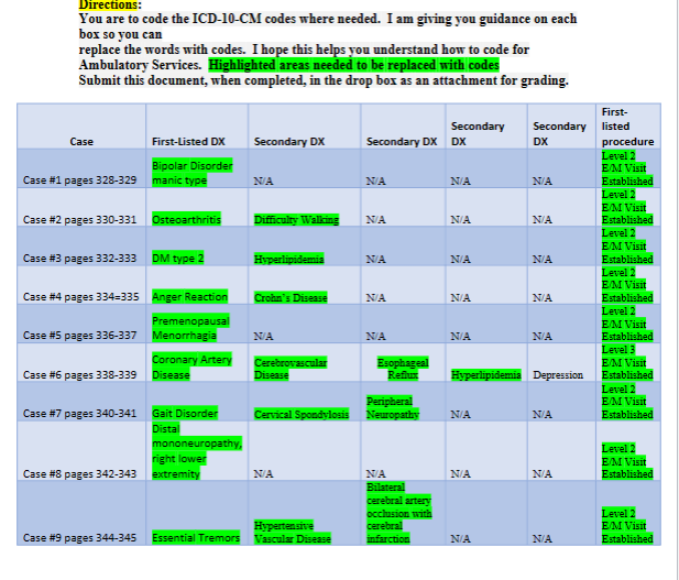 Solved Directions: You Are To Code The ICD-10-CM Codes Where | Chegg.com