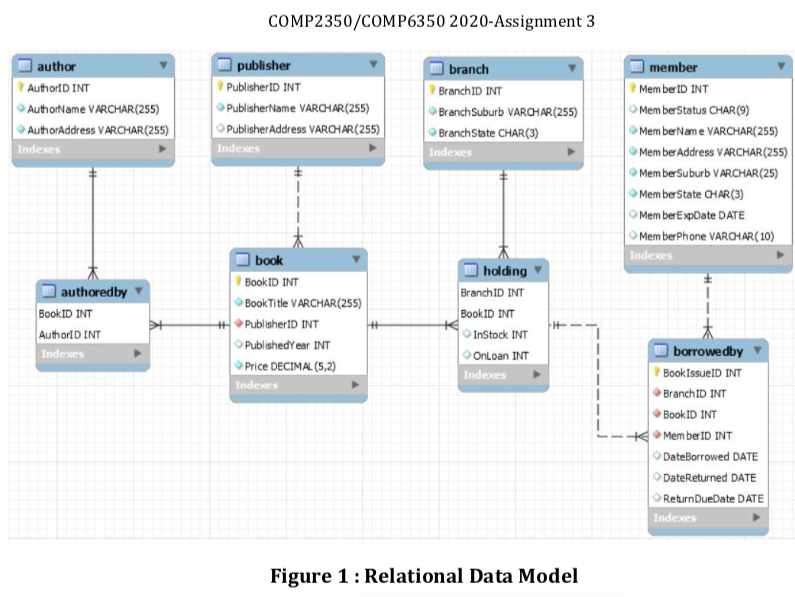 In the extended model, a branch can hold multiple | Chegg.com