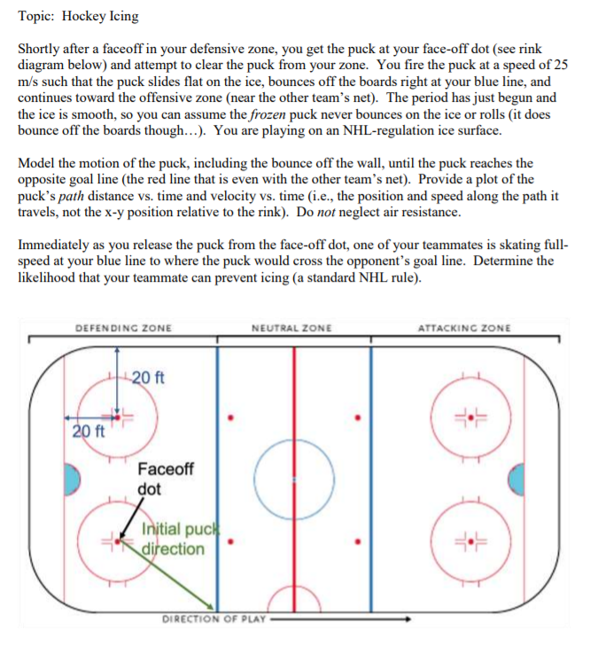 Topic Hockey Icing Shortly after a faceoff in your