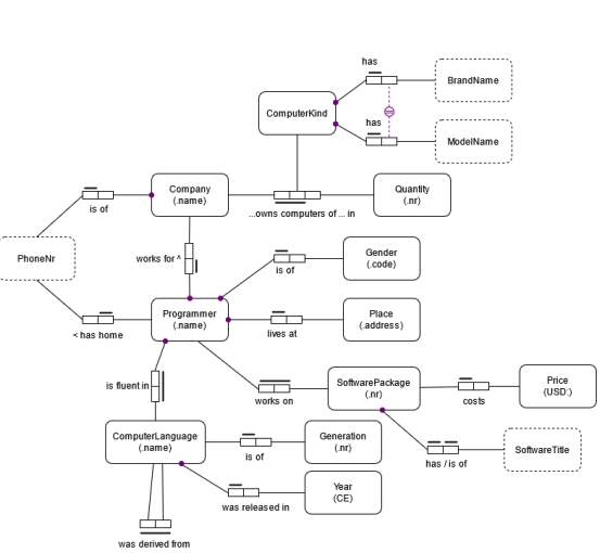 Solved Map the following ORM schema to a relational | Chegg.com