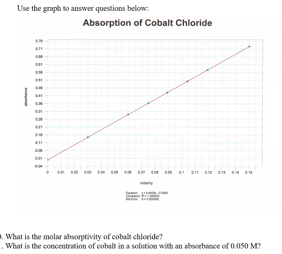 Solved Use the graph to answer questions below: Absorption | Chegg.com