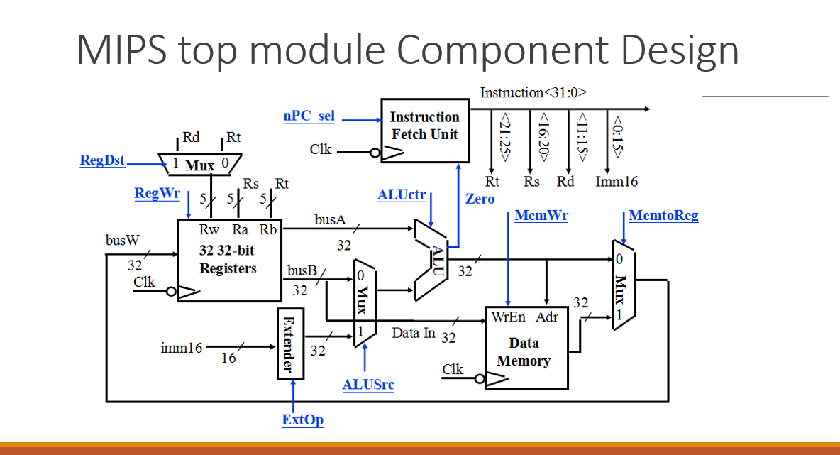 Solved MIPS top module Component Design: •Basic | Chegg.com