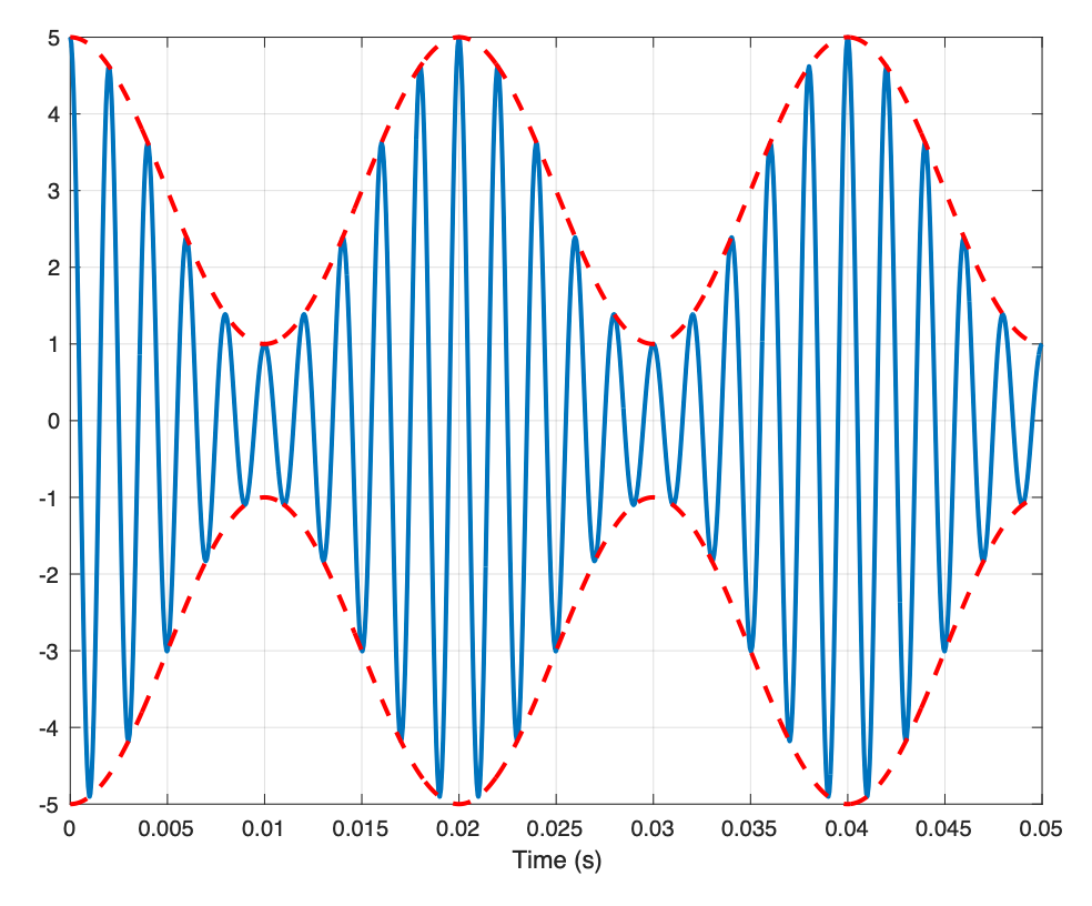 Solved Given the following wave with a carrier frequency of | Chegg.com