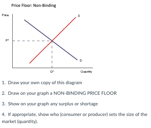 Binding deals price floor