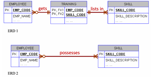 Solved Assume that an employee must have at least one skill | Chegg.com