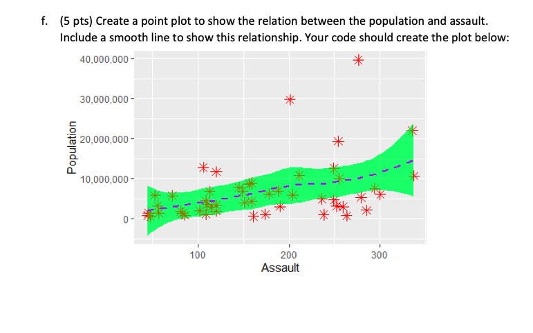 Solved f. (5 pts) Create a point plot to show the relation | Chegg.com