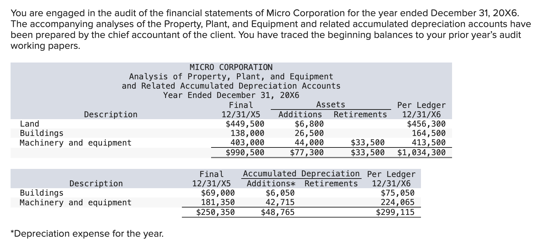all-plant-assets-are-depreciated-on-the-straight-line-chegg