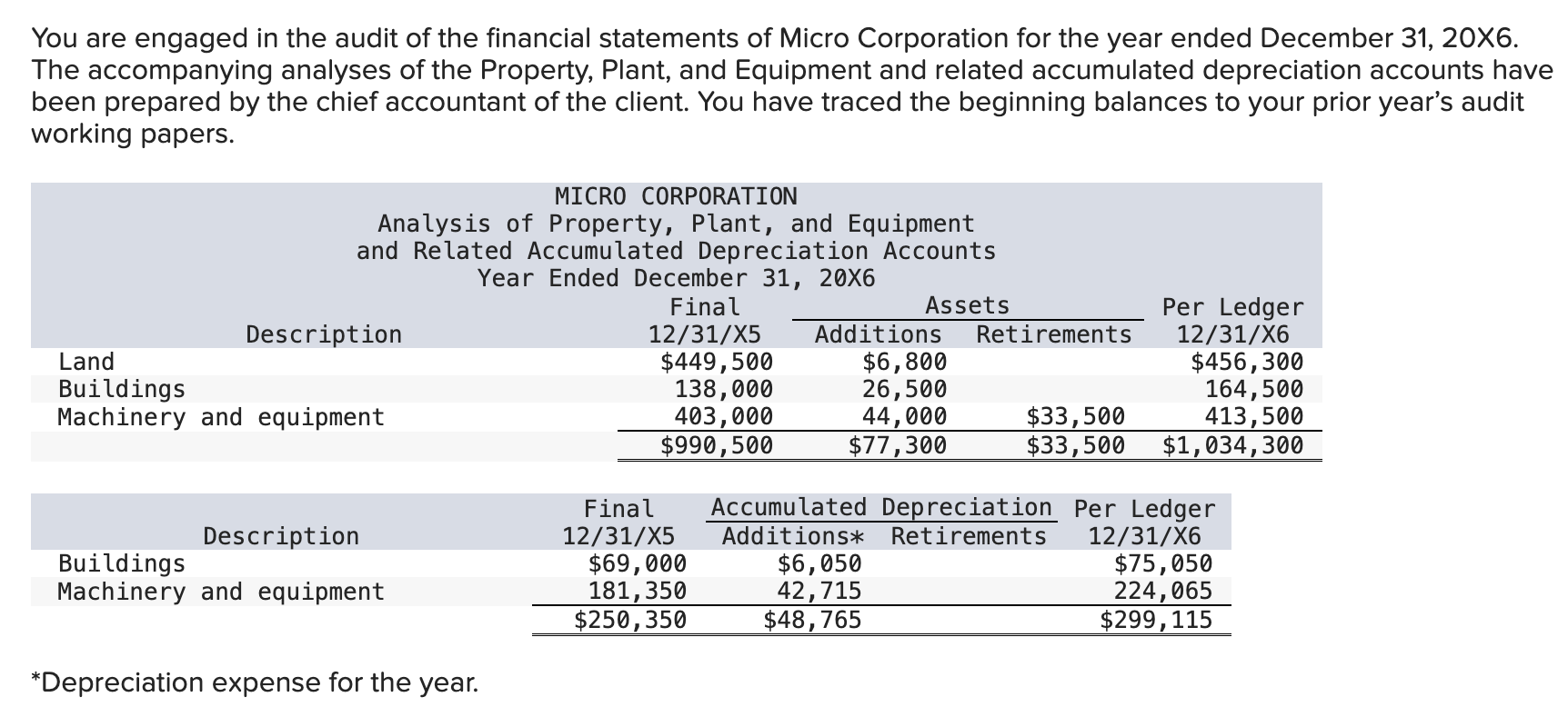 All plant assets are depreciated on the straight-line | Chegg.com