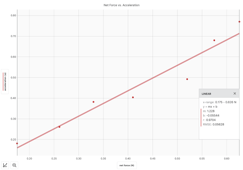 solved-i-need-help-with-the-graphical-analysis-of-a-lab-chegg