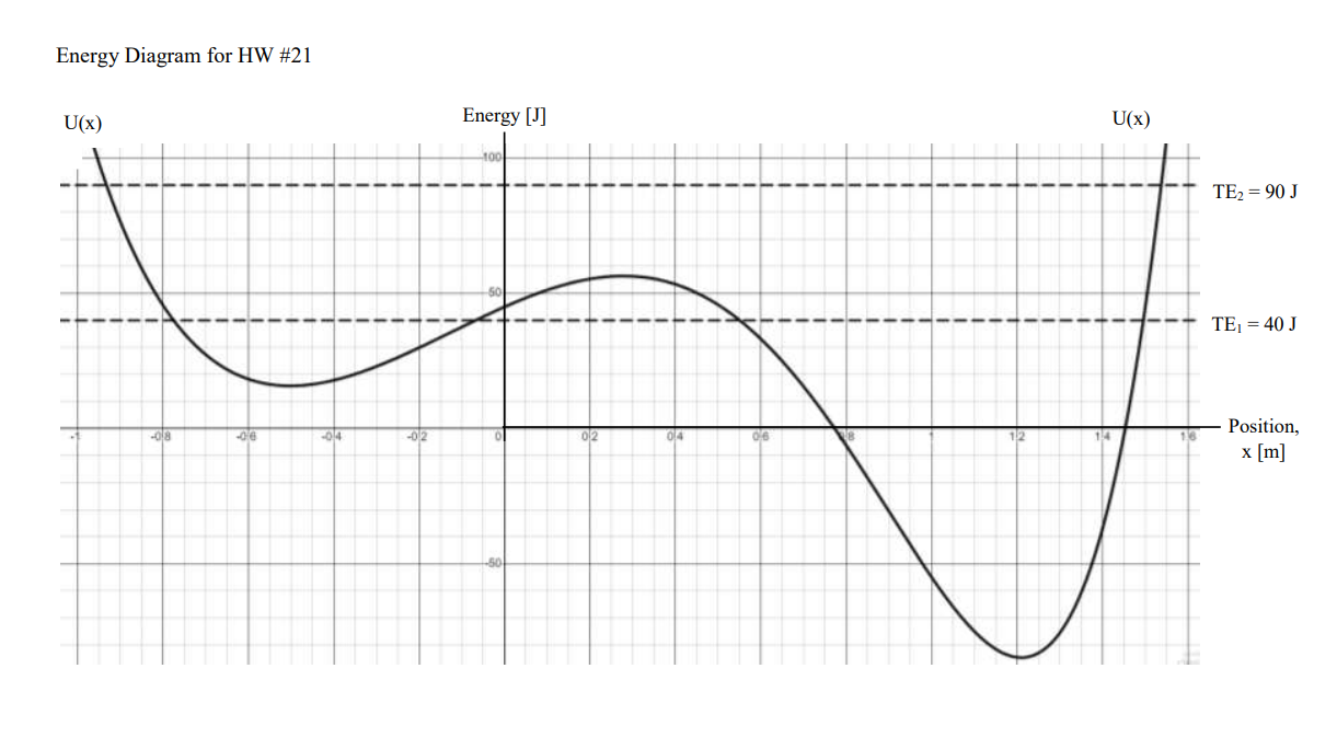 Solved [9] ﻿Use the provided energy diagram to answer the | Chegg.com