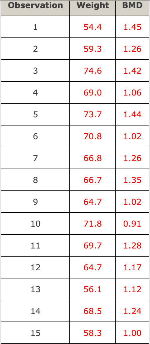 Solved Consider The Data On X = Weight At Age 13 And Y = 