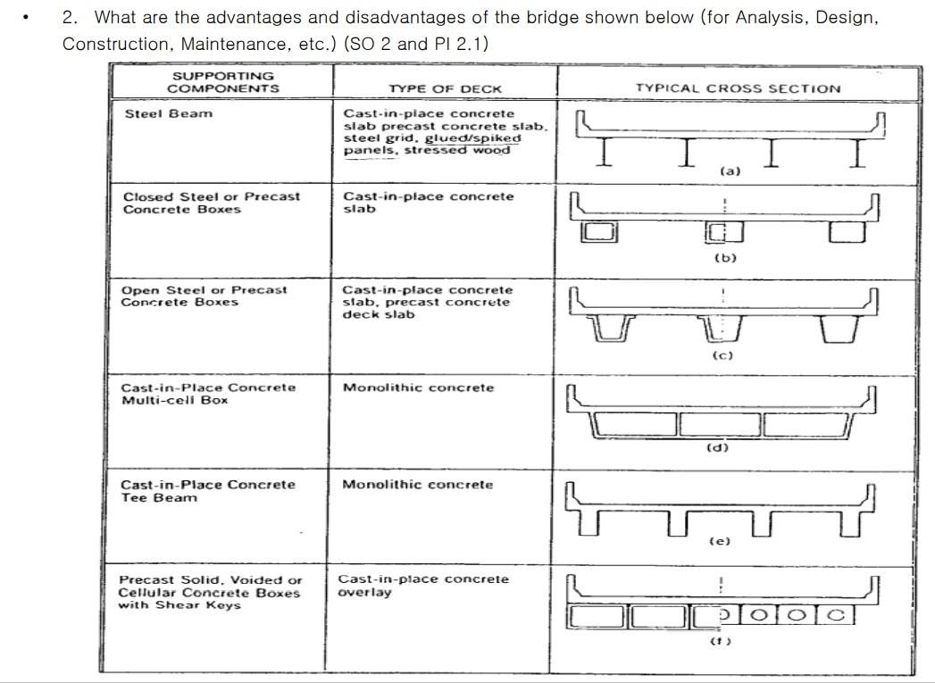 Solved 2. What are the advantages and disadvantages of the